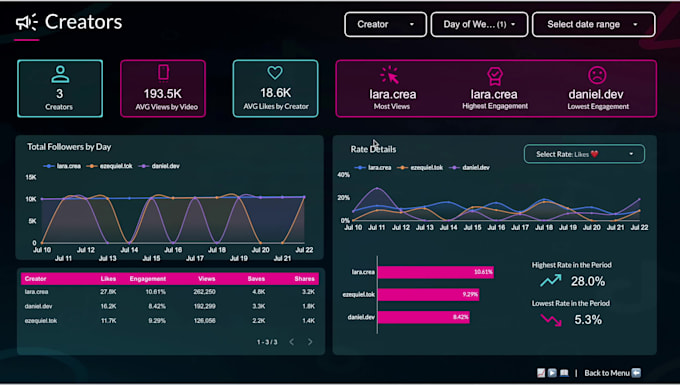 build an automated marketing performance dashboard with your campaign data