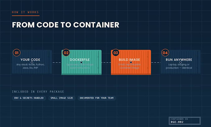 containerize your application with docker and docker compose