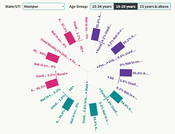 create expert level data visualizations and dashboards