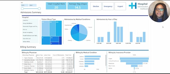 design KPI dashboards in power bi with data modeling and API integration