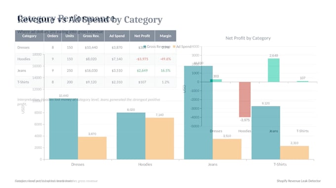uncover shopify revenue leaks and analyze excel data