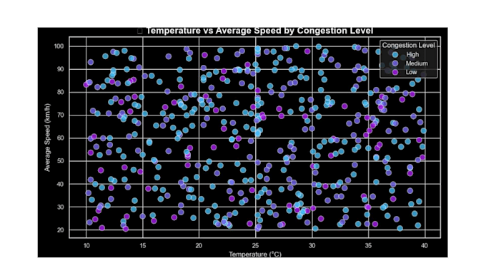 do data visualization and data analysis using python, pandas, or matplotlib