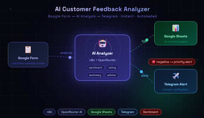 analyze customer feedback using ai and send instant telegram alerts