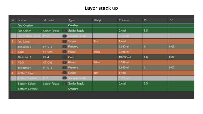 design high quality production ready ipc standardized pcb layouts