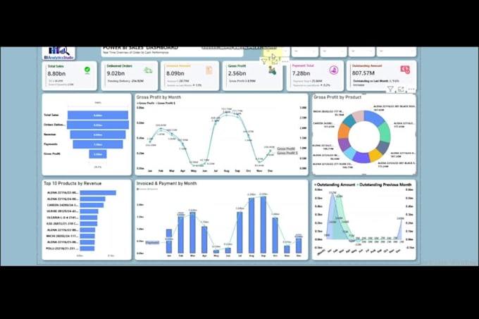 make an insightful, decision helping, power bi dashboard