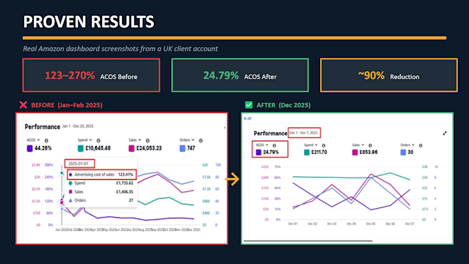 optimize amazon PPC campaigns to reduce acos and increase sales