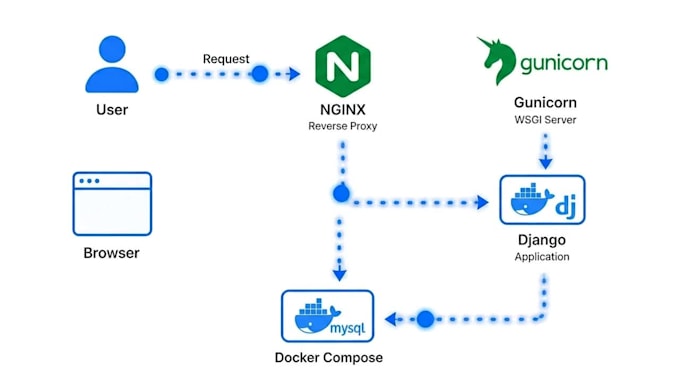 setup docker, docker compose, gitlab cicd and monitoring