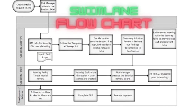create professional process flowchart or workflow diagram in visio