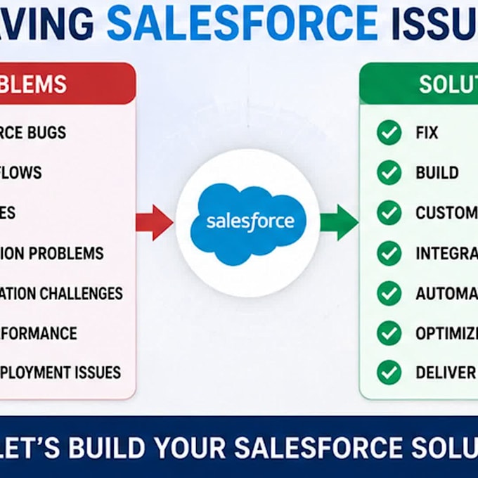 develop custom salesforce apex lwc and flow solutions