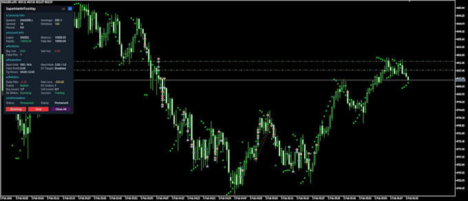 help you customize ea or technical indicators