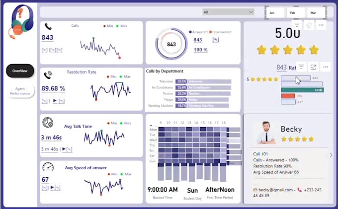 data analysis, power bi dashboard, data visualization, sql, python