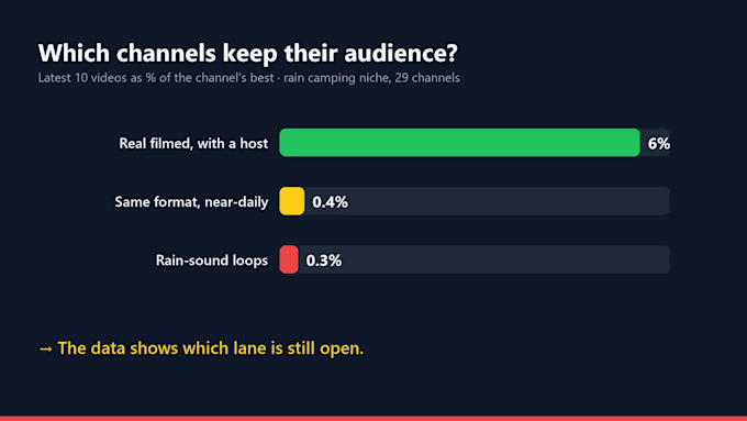 audit your youtube channel with real data