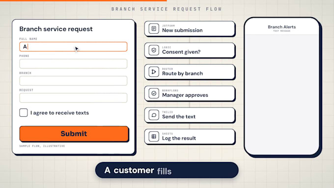 jotform automation workflow automation approval twilio sms jotform integration