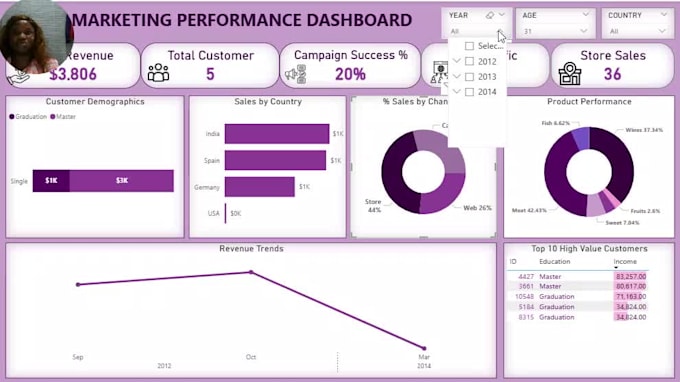 create professional power bi dashboards and sql data analysis