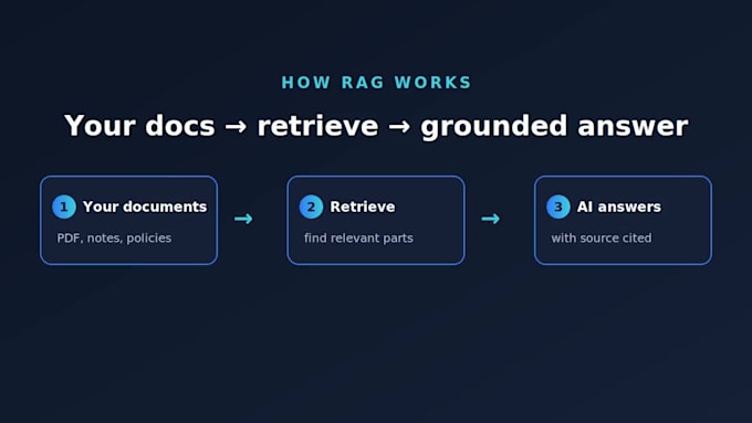 integrate ai and automate your workflows