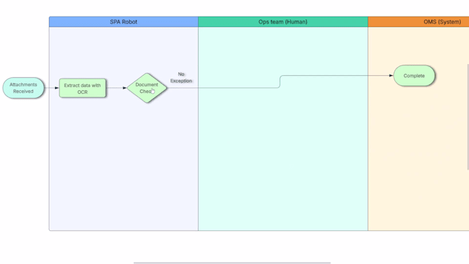 digitalize a professional flowchart with lucidchart, interactive possible