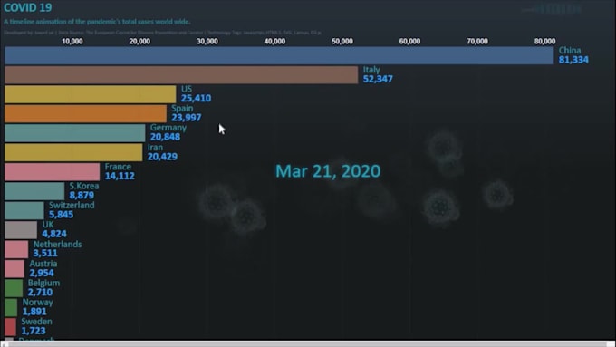 develop interactive charts, animated timeline of data