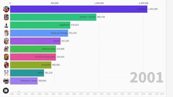 Do a bar chart race for data visualization by One_alpha_media | Fiverr