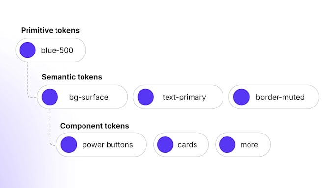 create a scalable figma design system