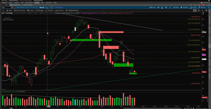 Demonstrate how to correctly draw support and resistance lines by ...