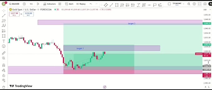 do professional forex gold chart analysis using fibonacci