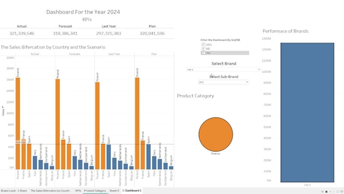 create interactive tableau or power bi dashboards for data analytics
