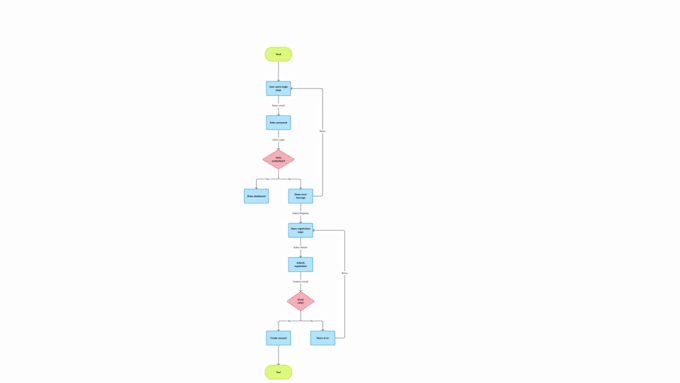 do software requirement specification,uml, srs, brd, ssd, use case