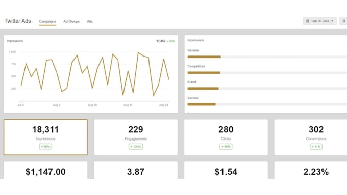 setup, manage and optimize hyper targeted twitter ads campaign