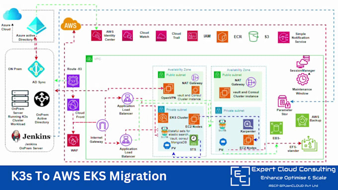 implement and manage AWS eks kubernetes