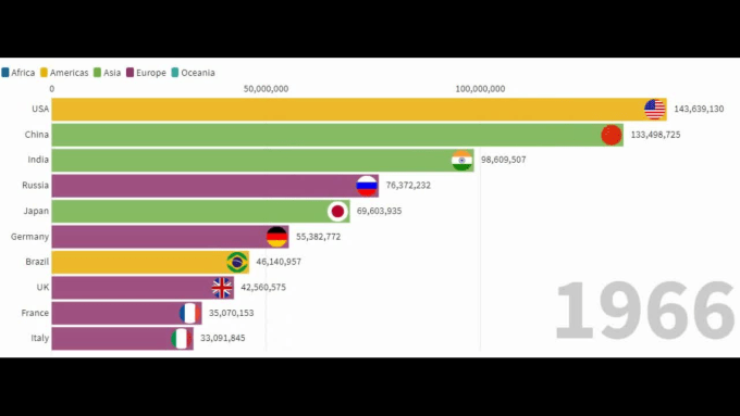 Top 10 data visualization race bar chart for youtube by Sardarmudassar7 ...