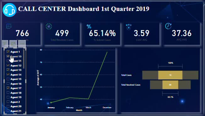Create custom data visualizations, dashboards