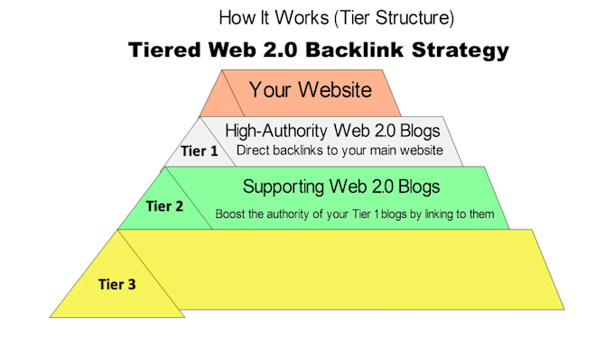 build tiered web 2 backlinks with SEO optimized content