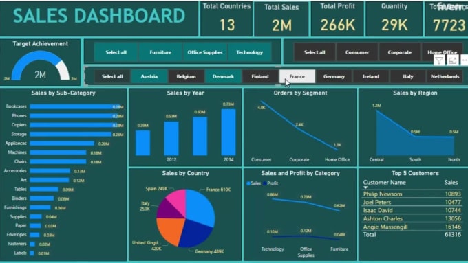 Create Professional Power Bi Dashboards And Reports By Dataanalyst381 Fiverr 2304