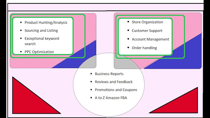 be your expert amazon virtual assistant for your ecommerce