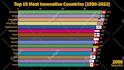 do top 10 ranking race bar chart videos for youtube