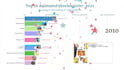 make top 10 racing bar chart videos for your channel