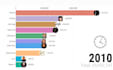 do data visualization in racing bar chart for youtube