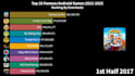 provide new type of top 10 youtube bar chart videos
