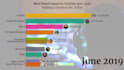 create professionally bar chart video in any language