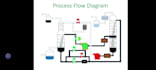 make process flow diagram, brochures, business cards and presentations