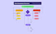 design process workflow, flowchart, organization chart in powerpoint or figma