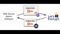 secure your server and web address to setup SSL