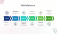 build production ready net core rest apis, middleware and clean architecture