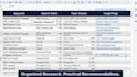 research SEO keywords and map them to pages