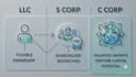 incorporate your usa llc, c corp, s corp, partnership with compliance support