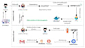 do end to end devops with all the security on onprem and cloud