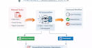 workflow automations and custom ai bots