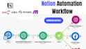 automate notion to google sheet integration outlook notion n8n calendar workflow