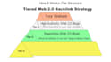 build tiered web 2 backlinks with SEO optimized content